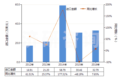 2012-2016年中國粘膠纖維高強(qiáng)力紗的機(jī)織物(HS54081000)進(jìn)口總額及增速統(tǒng)計(jì)